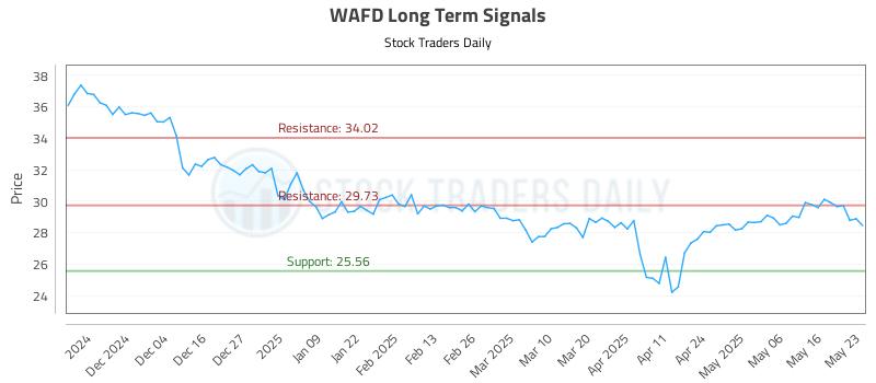 WAFD Long Term Analysis for May 26 2025 WAFD Long Term Analysis for May 26 2025
