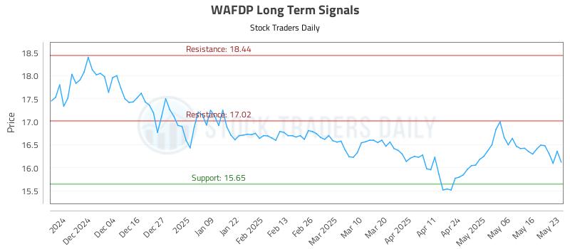 WAFDP Long Term Analysis for May 26 2025