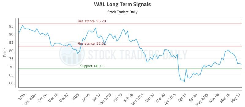WAL Long Term Analysis for May 26 2025 WAL Long Term Analysis for May 26 2025