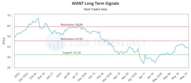 WANT Long Term Analysis for May 26 2025