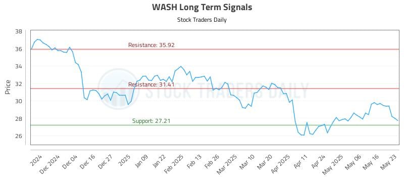 WASH Long Term Analysis for May 26 2025
