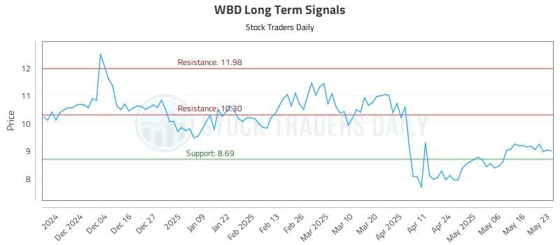 WBD Long Term Analysis for May 26 2025