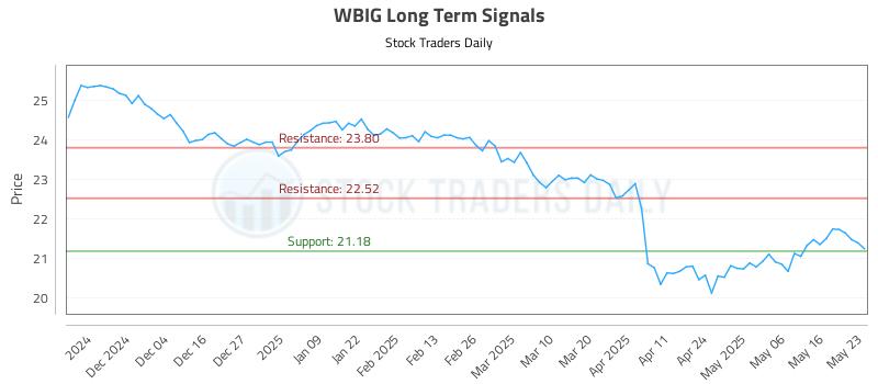 WBIG Long Term Analysis for May 26 2025