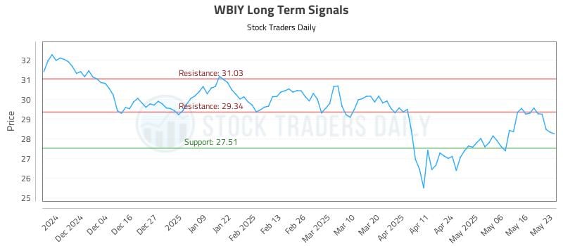 WBIY Long Term Analysis for May 26 2025