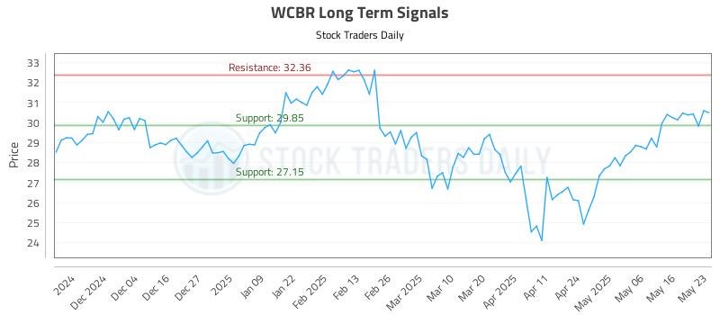 WCBR Long Term Analysis for May 26 2025