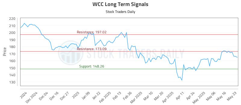 WCC Long Term Analysis for May 26 2025