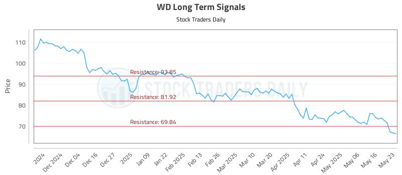 WD Long Term Analysis for May 26 2025 WD Long Term Analysis for May 26 2025