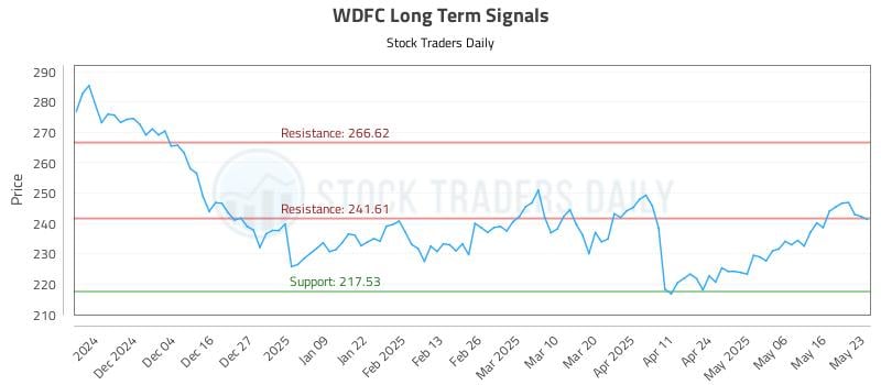 WDFC Long Term Analysis for May 26 2025