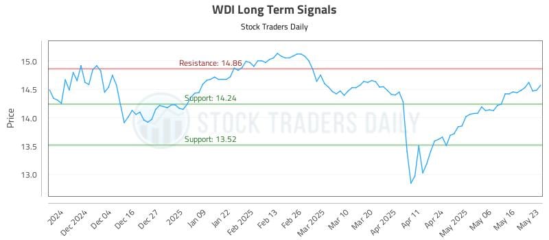 WDI Long Term Analysis for May 26 2025 WDI Long Term Analysis for May 26 2025