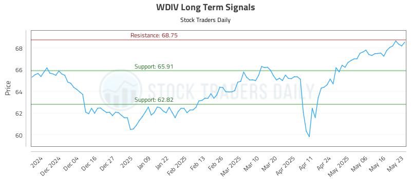 WDIV Long Term Analysis for May 26 2025 WDIV Long Term Analysis for May 26 2025