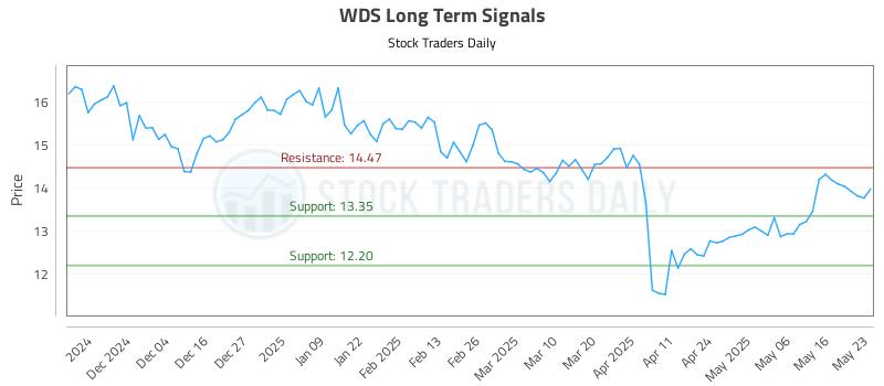 WDS Long Term Analysis for May 26 2025