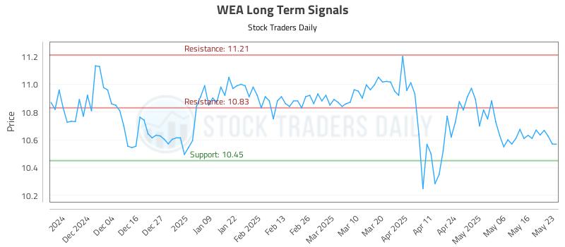 WEA Long Term Analysis for May 26 2025 WEA Long Term Analysis for May 26 2025