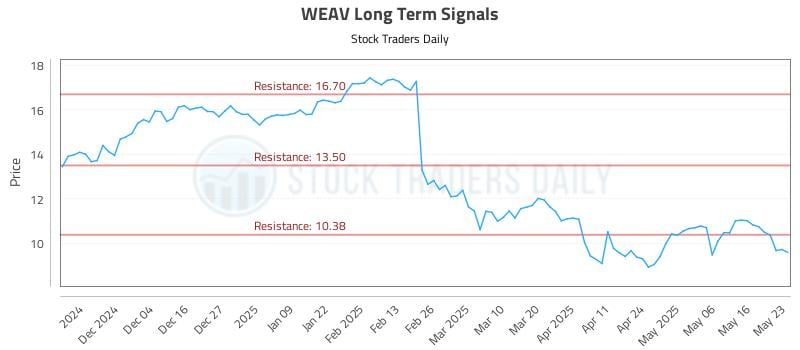 WEAV Long Term Analysis for May 26 2025