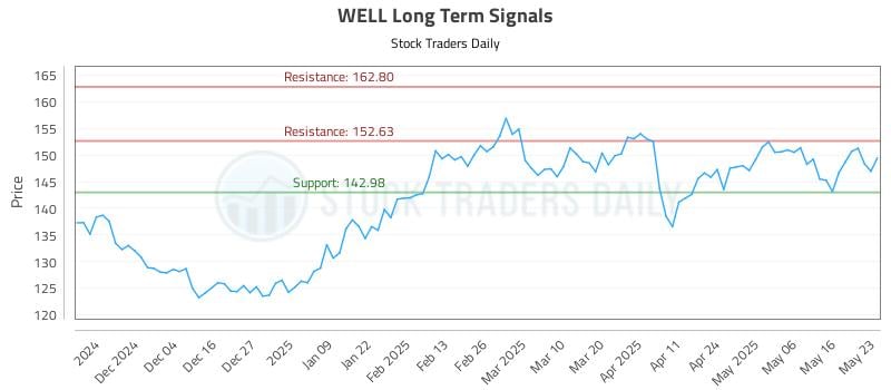 WELL Long Term Analysis for May 26 2025 WELL Long Term Analysis for May 26 2025