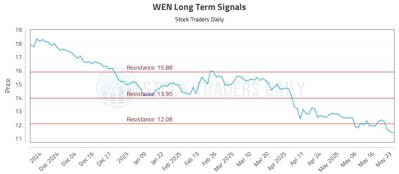 WEN Long Term Analysis for May 26 2025 WEN Long Term Analysis for May 26 2025