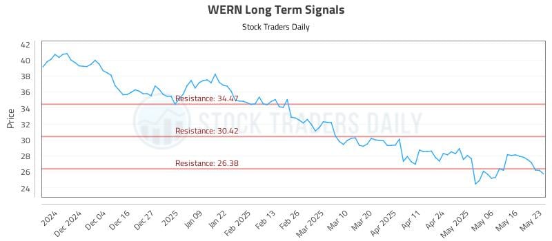 WERN Long Term Analysis for May 26 2025