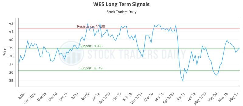 WES Long Term Analysis for May 26 2025