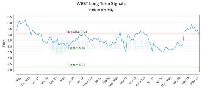 WEST Long Term Analysis for May 26 2025