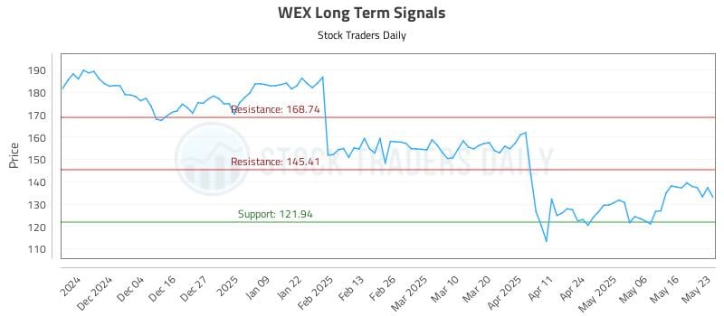 WEX Long Term Analysis for May 26 2025