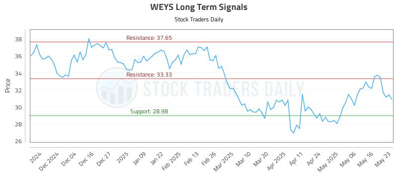 WEYS Long Term Analysis for May 26 2025 WEYS Long Term Analysis for May 26 2025