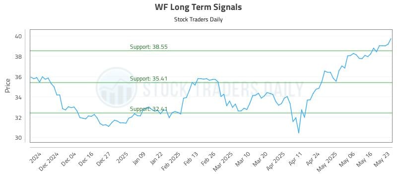 WF Long Term Analysis for May 26 2025