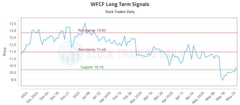 WFCF Long Term Analysis for May 26 2025 WFCF Long Term Analysis for May 26 2025