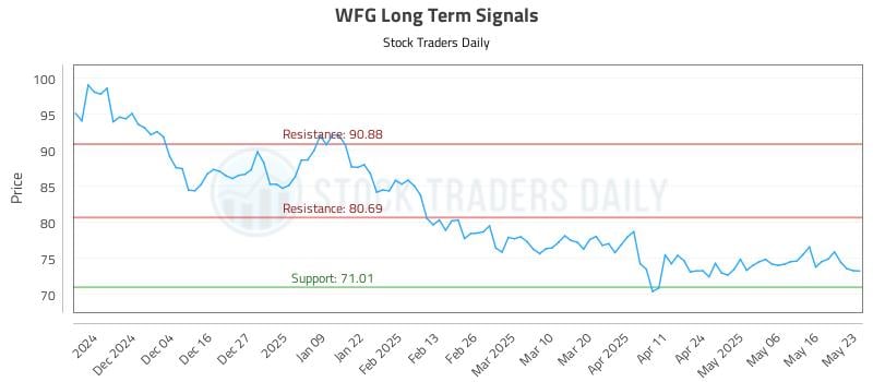 WFG Long Term Analysis for May 26 2025 WFG Long Term Analysis for May 26 2025