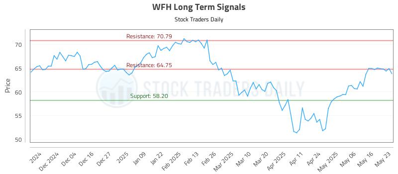 WFH Long Term Analysis for May 26 2025