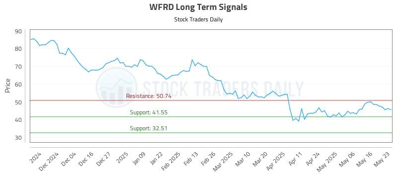 WFRD Long Term Analysis for May 26 2025