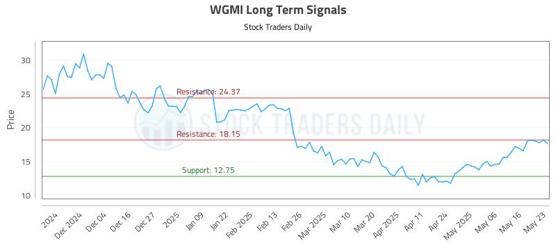 WGMI Long Term Analysis for May 26 2025