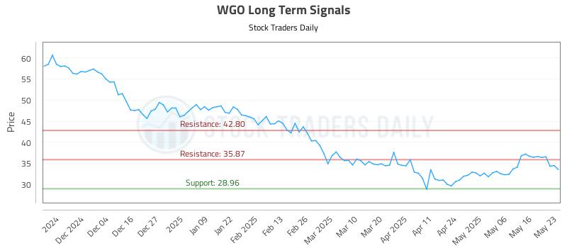 WGO Long Term Analysis for May 26 2025