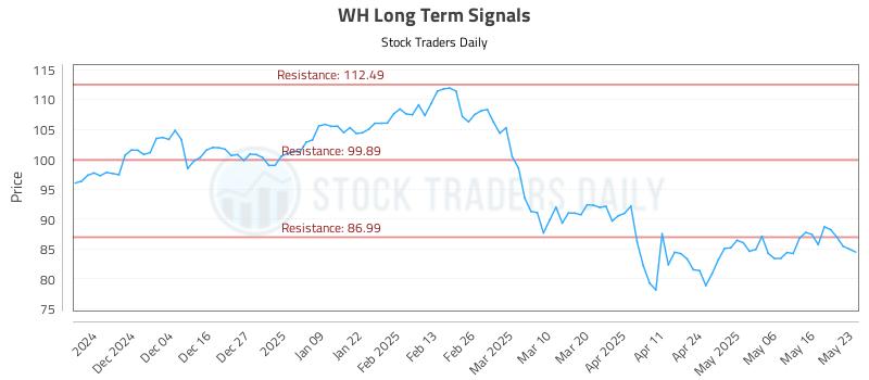 WH Long Term Analysis for May 26 2025 WH Long Term Analysis for May 26 2025