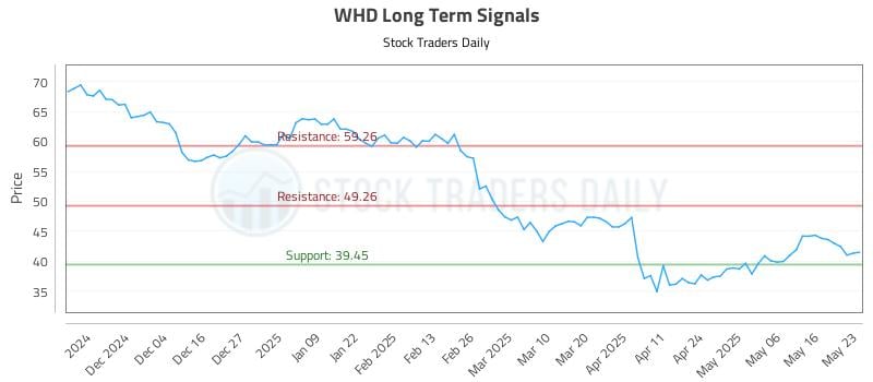 WHD Long Term Analysis for May 26 2025 WHD Long Term Analysis for May 26 2025