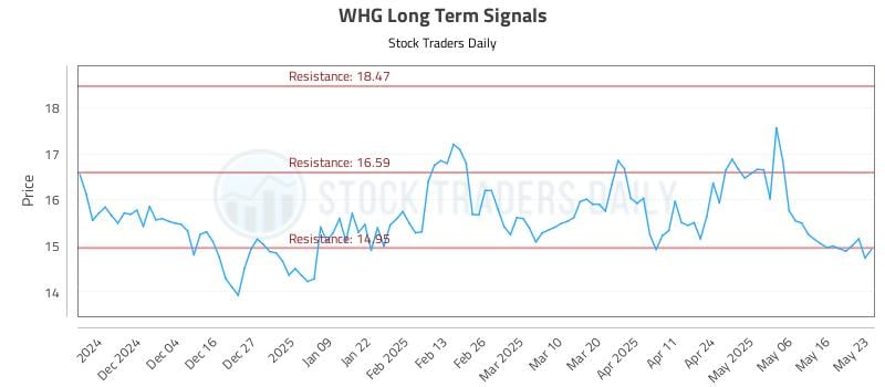 WHG Long Term Analysis for May 26 2025