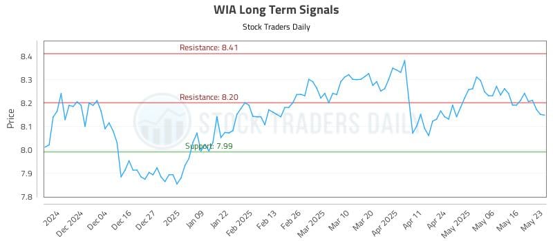 WIA Long Term Analysis for May 26 2025