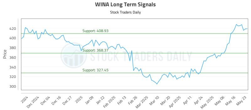 WINA Long Term Analysis for May 26 2025 WINA Long Term Analysis for May 26 2025