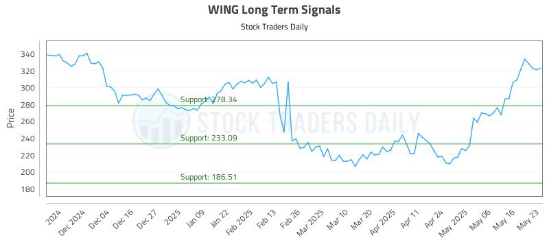 WING Long Term Analysis for May 26 2025