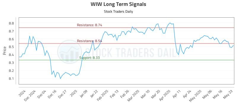 WIW Long Term Analysis for May 26 2025