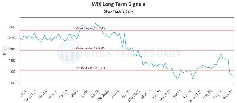 WIX Long Term Analysis for May 26 2025 WIX Long Term Analysis for May 26 2025