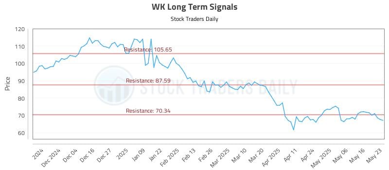 WK Long Term Analysis for May 26 2025