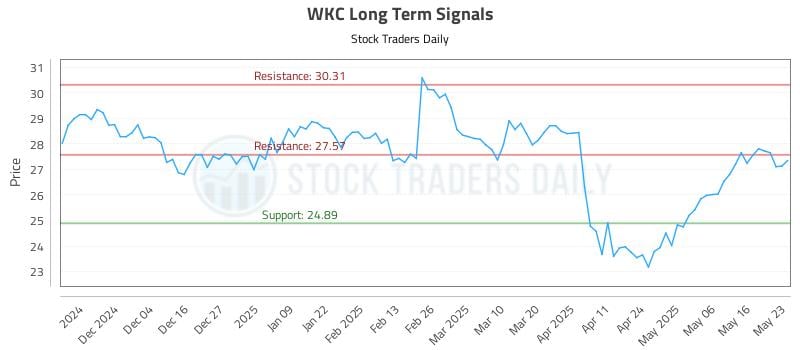 WKC Long Term Analysis for May 26 2025