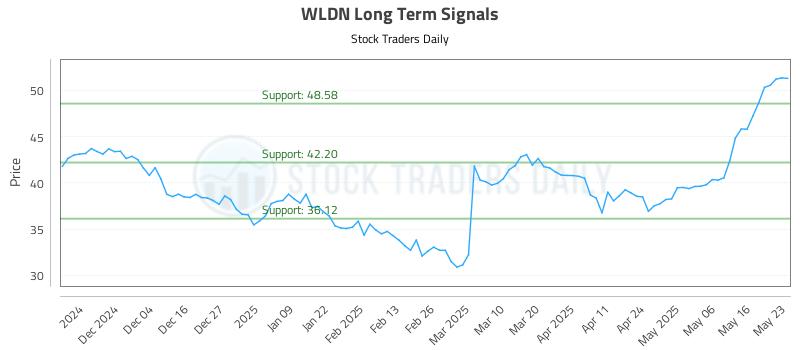 WLDN Long Term Analysis for May 26 2025