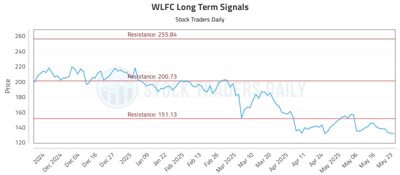 WLFC Long Term Analysis for May 26 2025