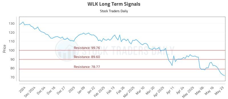 WLK Long Term Analysis for May 26 2025 WLK Long Term Analysis for May 26 2025