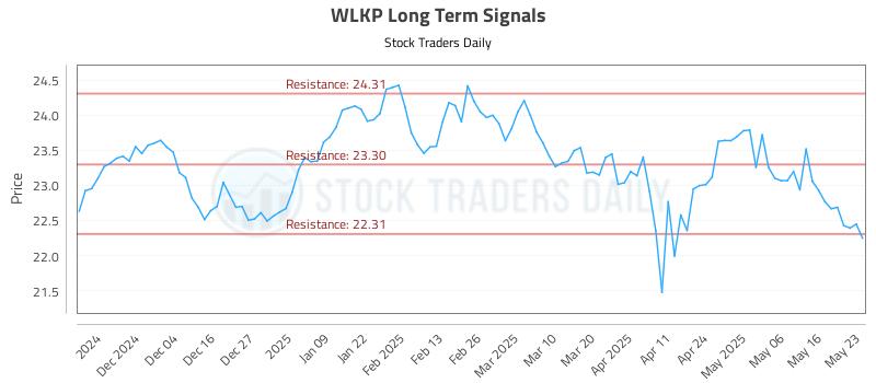 WLKP Long Term Analysis for May 26 2025