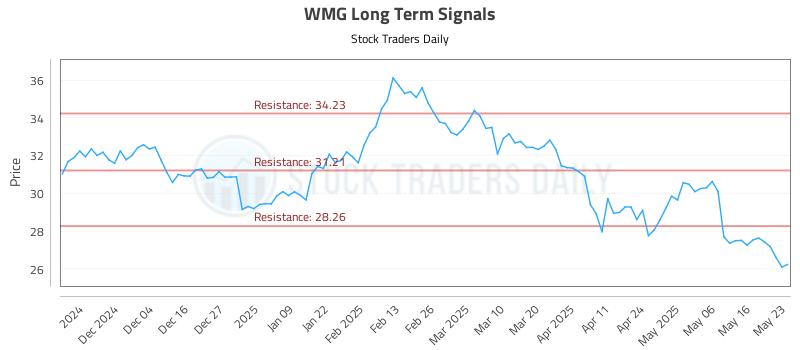 WMG Long Term Analysis for May 26 2025