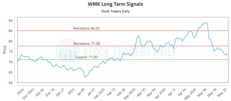 WMK Long Term Analysis for May 26 2025