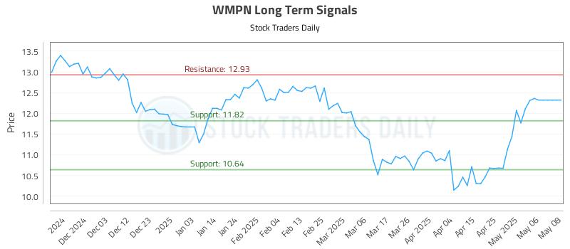 WMPN Long Term Analysis for May 26 2025 WMPN Long Term Analysis for May 26 2025