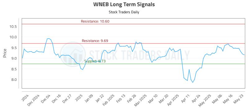 WNEB Long Term Analysis for May 26 2025
