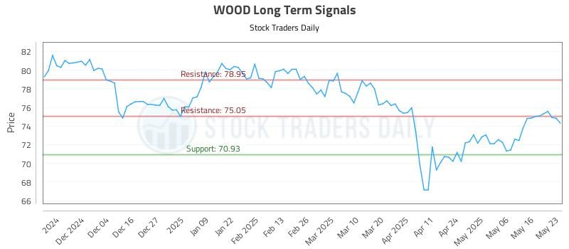 WOOD Long Term Analysis for May 26 2025